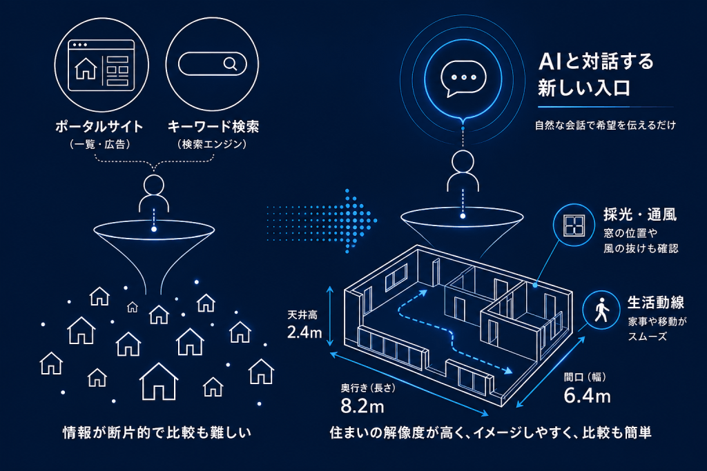 条件検索からAIとの対話による住まい探しへの変化