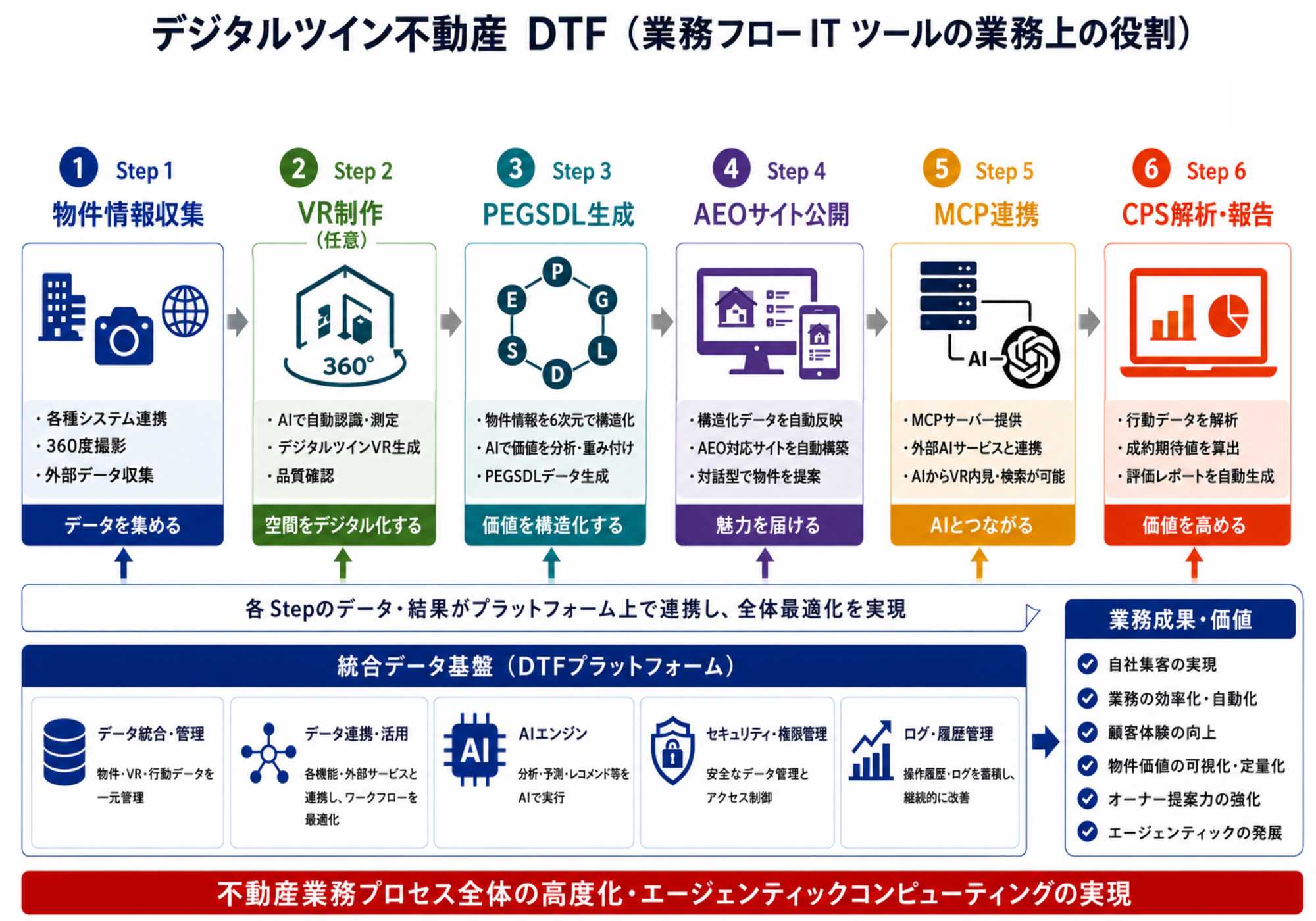 DTVRからPEGSDLとAIサービスへつながるDTFのデータフロー