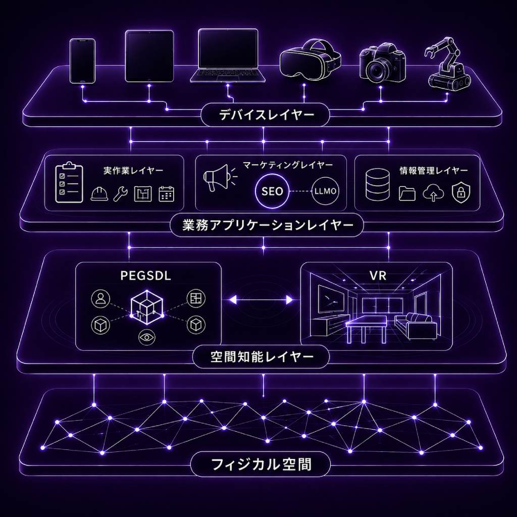 LLMO PEGSDL AEO レイヤー構造