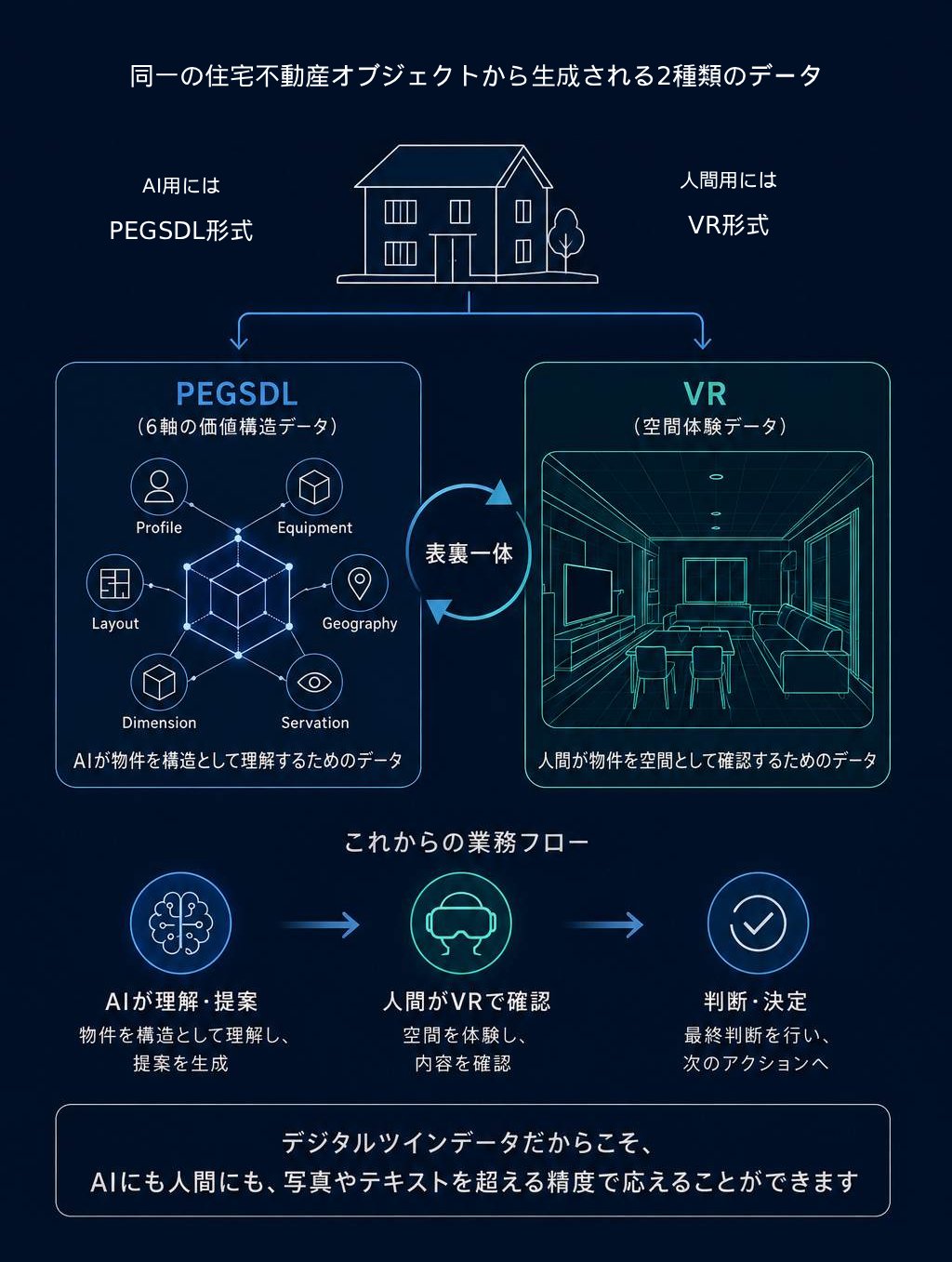 PEGSDLとVRの表裏一体データ